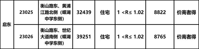 启东挂出2块好地，旁边就是蝶湖中学！起拍价最高8822元/㎡