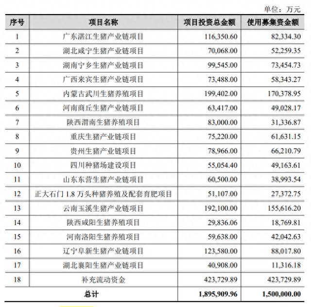 “时间点不理想”正大股份IPO撤单，150亿募资落空影响几何