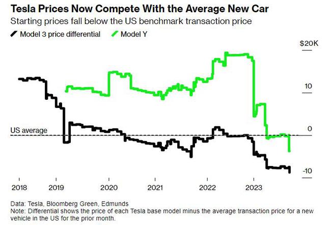 一年或损失12亿美元！特斯拉(TSLA.US)售价低于美国汽车均价，引发投资者不满