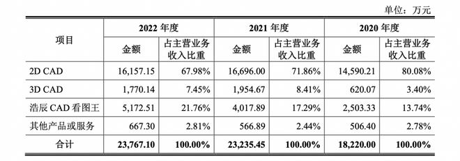 IPO前哨丨浩辰软件登陆科创板：三成收入来自政府补助，3D CAD技术依赖西门子授权