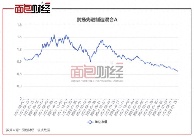 100万亏31万！鹏扬基金这只产品让投资人很“受伤”