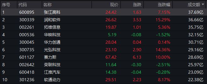 A股午评：沪指冲高回落跌0.5%，华为概念股持续活跃