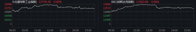 美股三大股指集体收涨 热门中概股大幅反弹