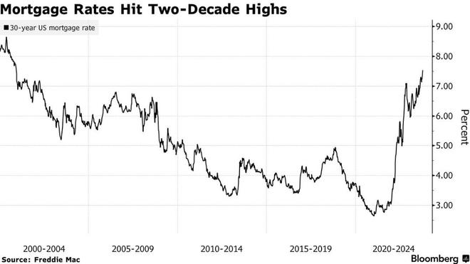 房贷利率高企 房地产行业施压鲍威尔：别再加息了