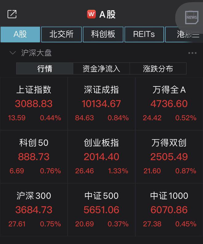 涨声一片！A股、港股齐高开，医药板块活跃