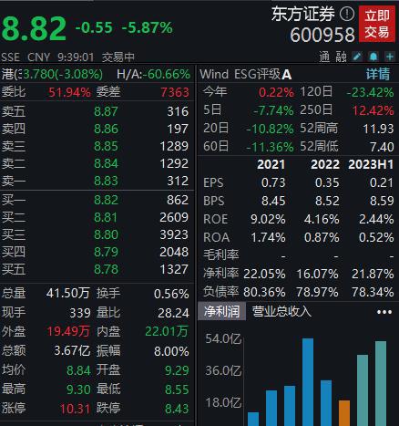 保荐公司IPO暂停、大批高管离职……东方证券一度跌超8%