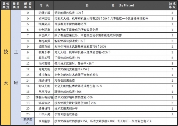 赛博朋克2077属性专长汇总-赛博朋克2077属性专长有哪些