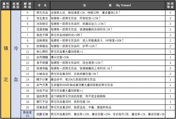 赛博朋克2077属性专长汇总-赛博朋克2077属性专长有哪些