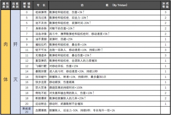 赛博朋克2077属性专长汇总-赛博朋克2077属性专长有哪些