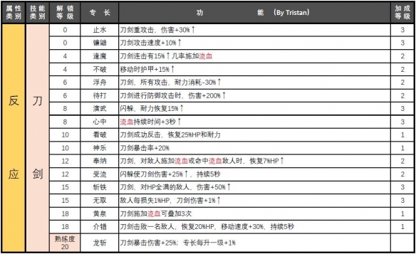 赛博朋克2077属性专长汇总-赛博朋克2077属性专长有哪些