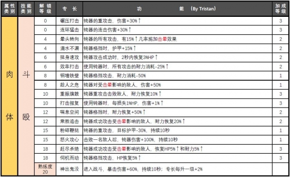 赛博朋克2077属性专长汇总-赛博朋克2077属性专长有哪些