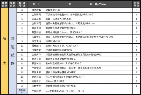 赛博朋克2077属性专长汇总-赛博朋克2077属性专长有哪些