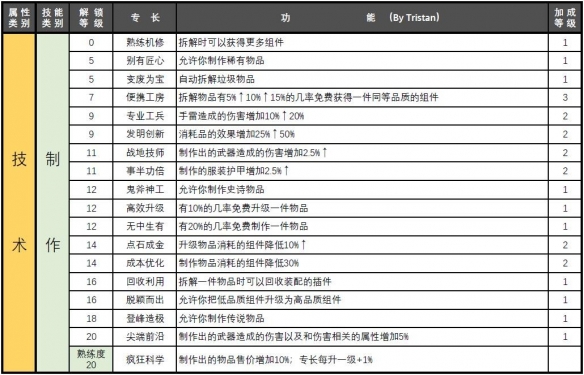 赛博朋克2077属性专长汇总-赛博朋克2077属性专长有哪些