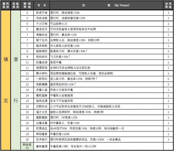 赛博朋克2077属性专长汇总-赛博朋克2077属性专长有哪些