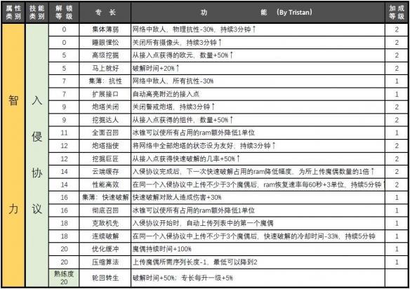 赛博朋克2077属性专长汇总-赛博朋克2077属性专长有哪些