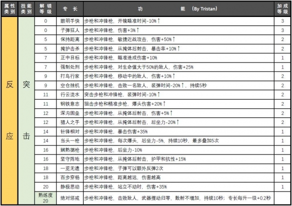 赛博朋克2077属性专长汇总-赛博朋克2077属性专长有哪些