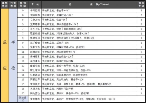 赛博朋克2077属性专长汇总-赛博朋克2077属性专长有哪些