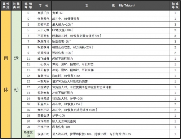 赛博朋克2077属性专长汇总-赛博朋克2077属性专长有哪些