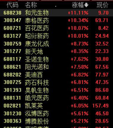 创业板指高开高走涨1.20%，医药类板块全线走强丨早市热点