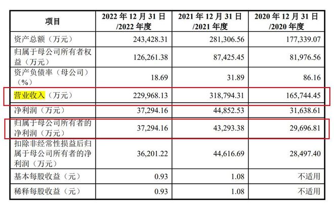 大笔分红、安排亲属做股东，威邦运动招股书引上交所质疑