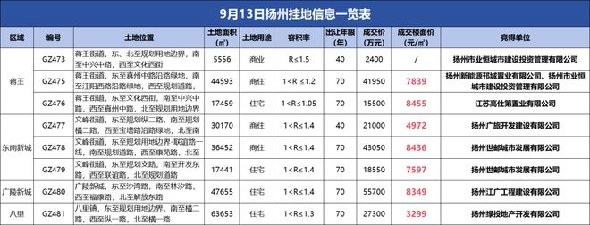 民企拿地！最高楼面价8455元/㎡，刚刚扬州拍出8块地！