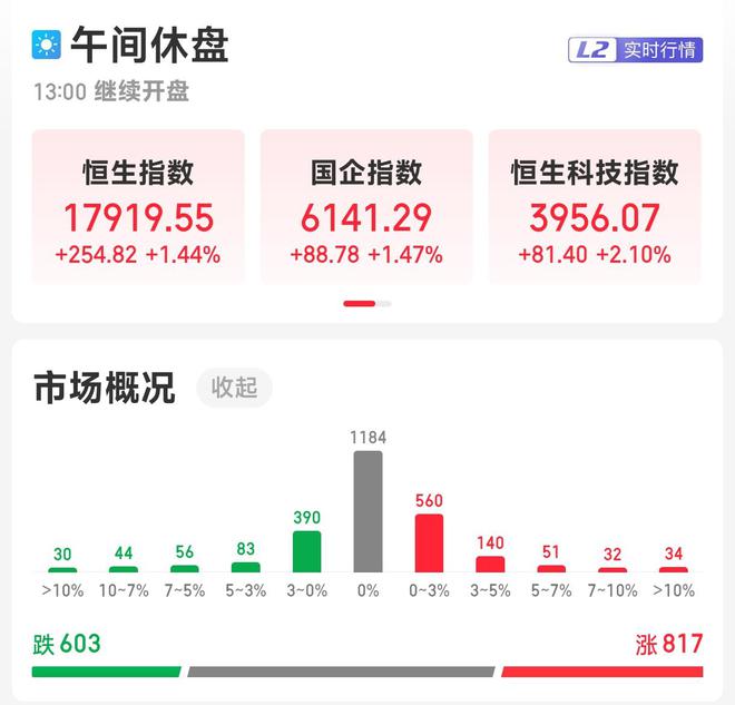 恒指高开收涨1.44% 生物科技板块涨幅居首