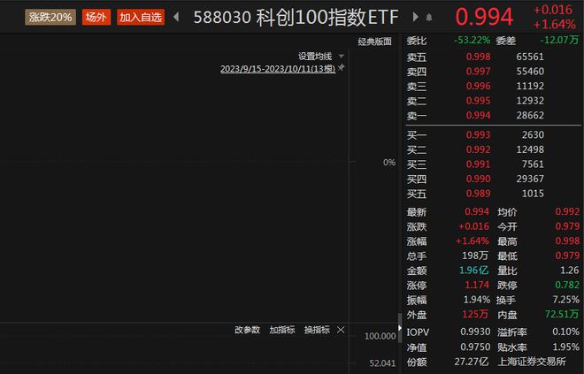 科创100指数ETF（588030）早盘涨1.64%，思特威-W涨超14%丨ETF观察