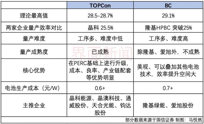 【深度】技术路线分道扬镳，晶科隆基谁能称雄？