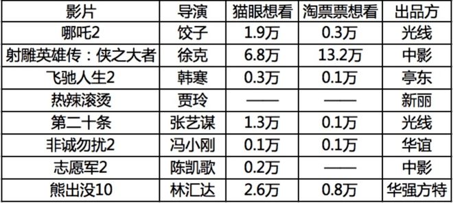 《哪吒2》领衔，春节档又是神仙打架