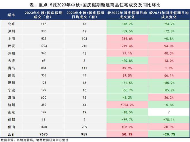 “金九”热度回升“银十”开局平淡 北京楼市四季度会如何？丨市相