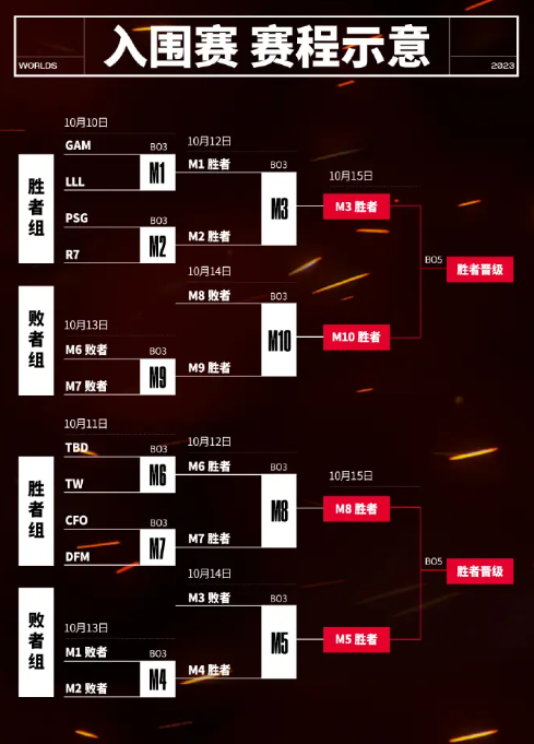 2023lol全球总决赛赛程表-lol2023全球总决赛赛程表介绍