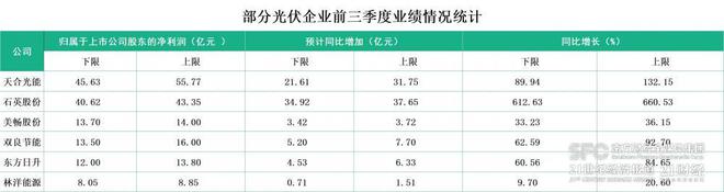 A股光伏三季度业绩前瞻：增长动能还充足吗？