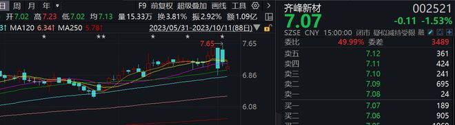 预告净利暴增前股价闪崩，齐峰新材拟引入战投中核钛白