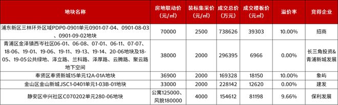 上海三批次土拍上半场首日直击