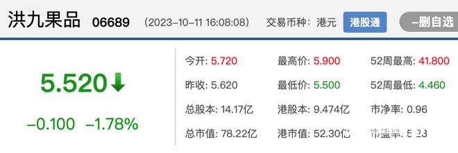 市值缩水近九成！洪九果品回应：公司无重大不利变化