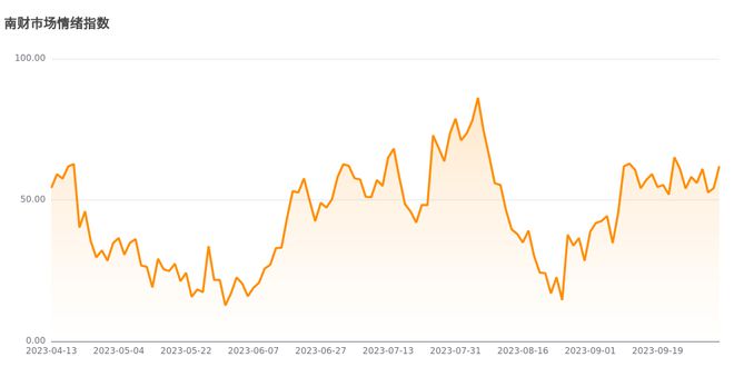 今日南财市场情绪指数为62.0，市场投资热度明显提升