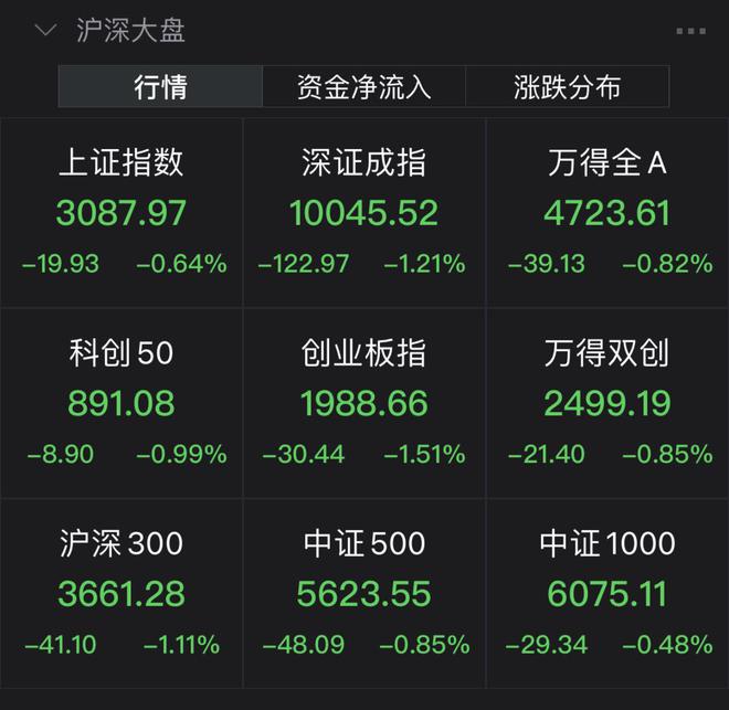 创指低开低走半日跌1.51%，宁德时代跌超3%