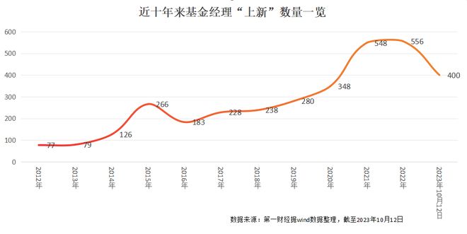 基金经理光环背后：扎堆“上新”和生存危机并行