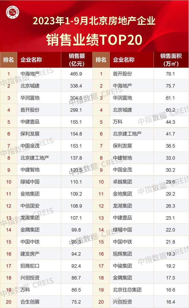 2023年1-9月北京房地产企业销售业绩TOP20