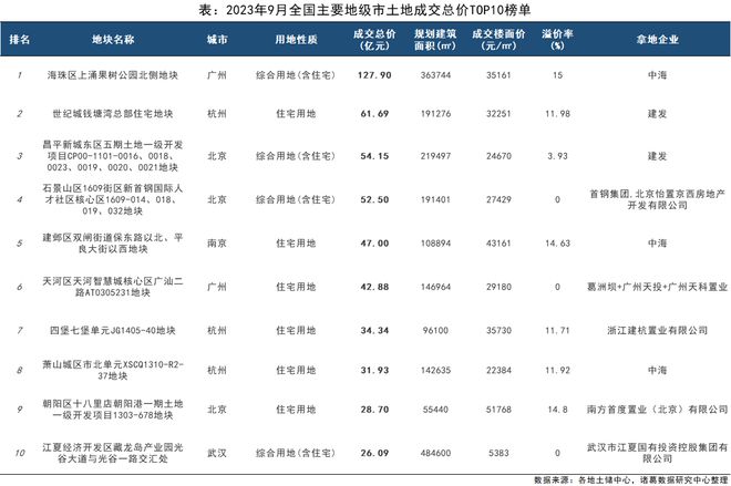 诸葛科技：广州海珠果树公园地块约128亿成交总价居首