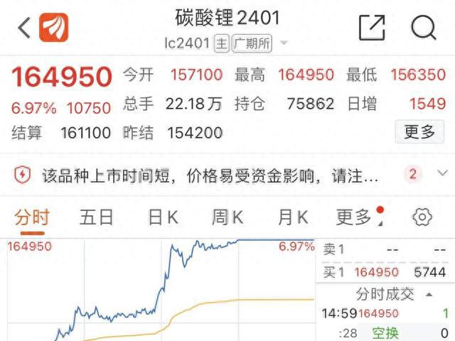 能源金属板块起飞？碳酸锂期货所有合约涨停，赣锋锂业涨8.46%，天华新能、天齐锂业跟涨｜快讯