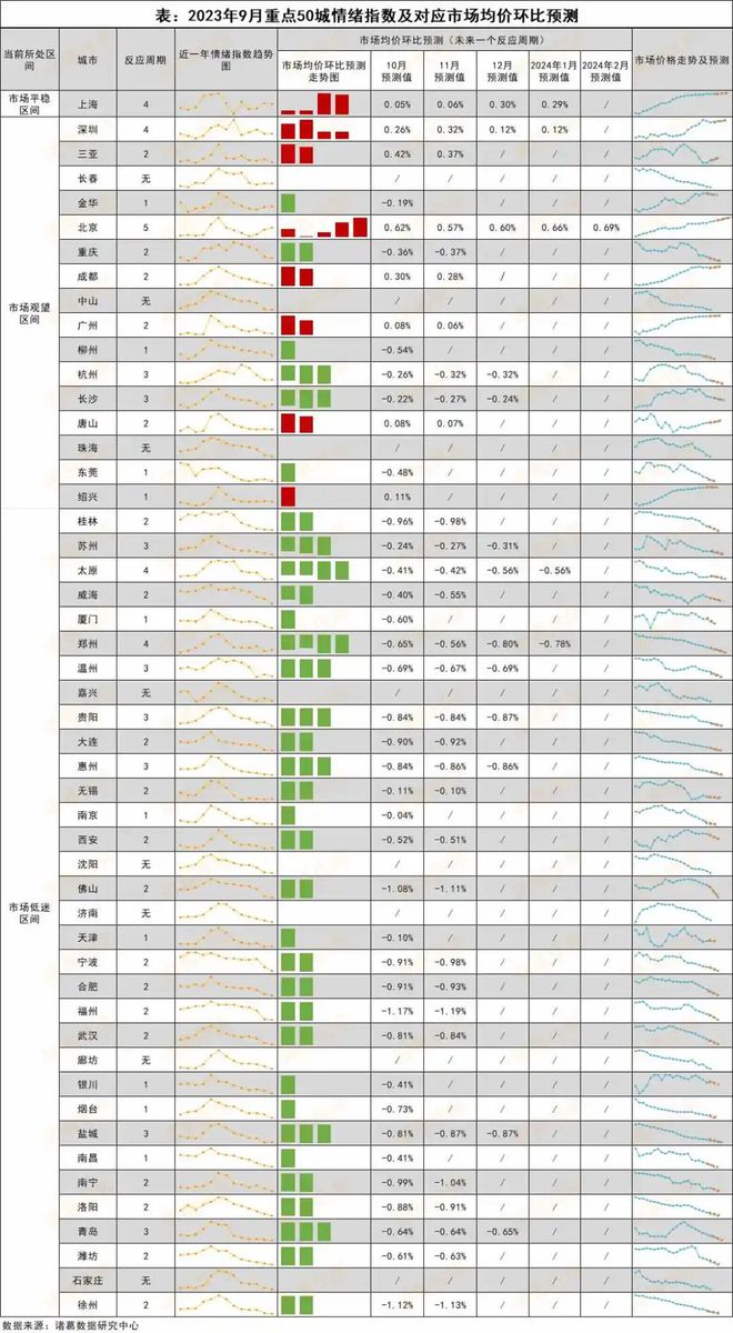 9月市场情绪继续探底，新政后北、深情绪指数提升