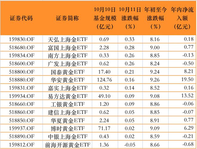 金价过山车，多只上海金ETF沦为迷你基：配置新起点已至？