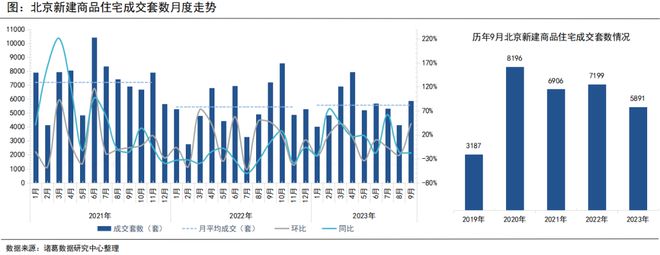 北京月报|“认房不认贷”政策显效，9月新房、二手房成交涨超3成