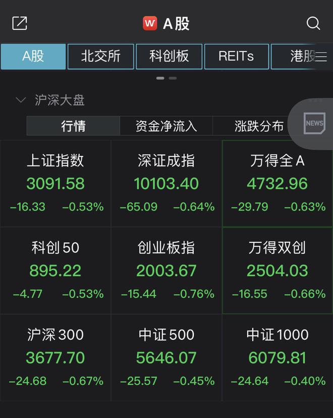 A股低开沪指跌0.51%，大金融板块回调