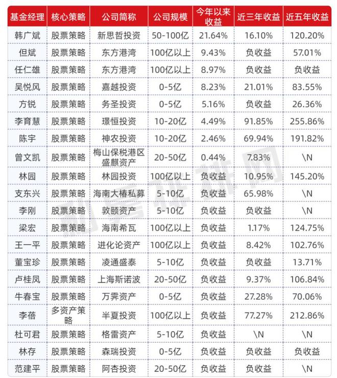 网红私募业绩榜单有看点：但斌、李蓓、林园各不同｜21私募通