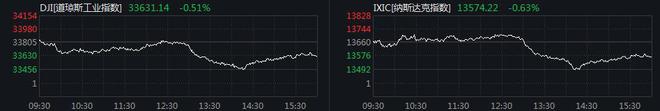 通胀数据超预期 美股三大股指全线下跌