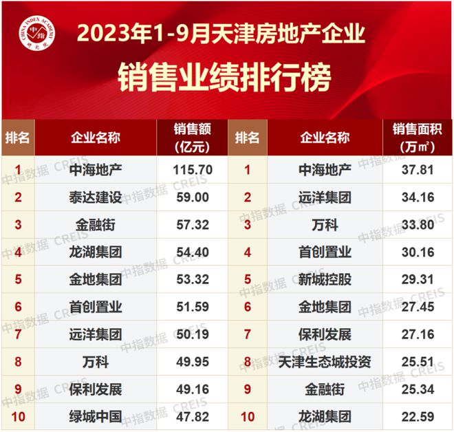 2023年1-9月天津房地产企业销售业绩TOP10