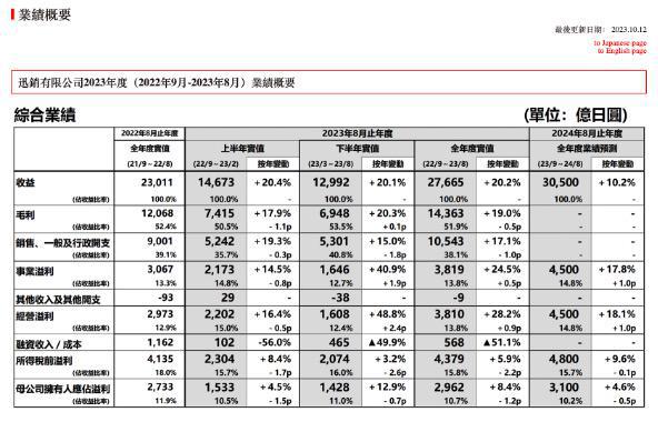 迅销集团公布2023财年业绩：优衣库海外收入占比首次过半