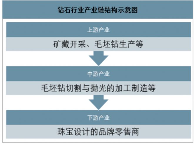 婚戒原钻价格暴跌40%，销量大幅下滑，“钻石与爱情”正在解绑！